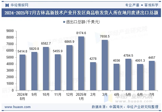 2024-2025年7月吉林高新技术产业开发区商品收发货人所在地月度进出口总额