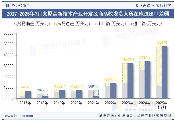 2017-2025年7月太原高新技术产业开发区商品收发货人所在地进出口差额