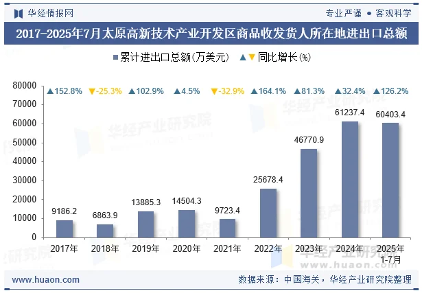 2017-2025年7月太原高新技术产业开发区商品收发货人所在地进出口总额