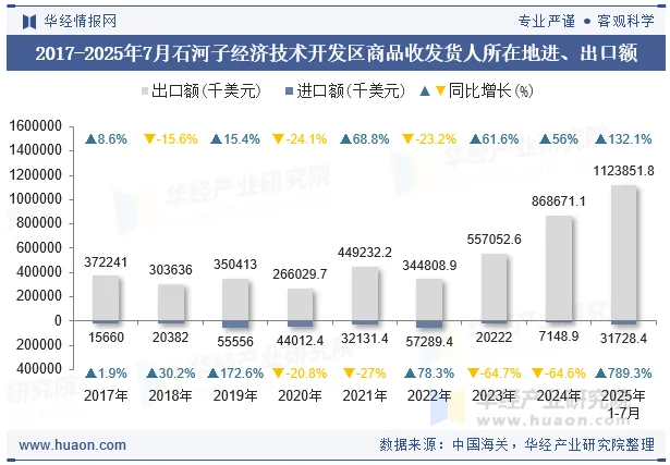 2017-2025年7月石河子经济技术开发区商品收发货人所在地进、出口额