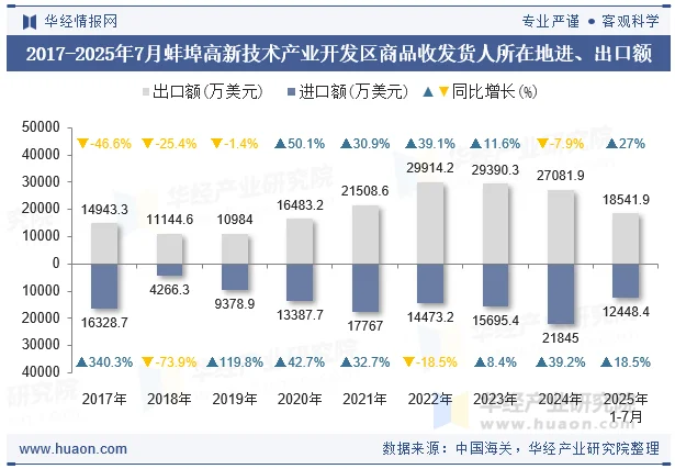 2017-2025年7月蚌埠高新技术产业开发区商品收发货人所在地进、出口额