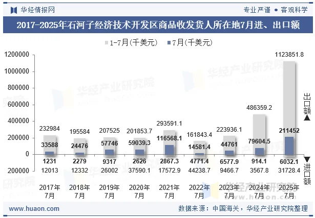 2017-2025年石河子经济技术开发区商品收发货人所在地7月进、出口额