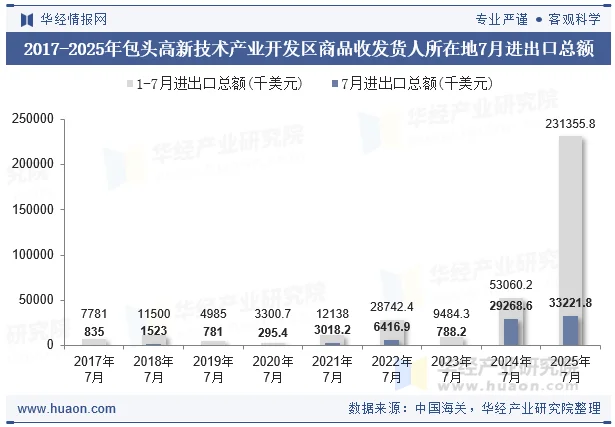 2017-2025年包头高新技术产业开发区商品收发货人所在地7月进出口总额