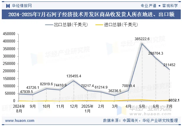2024-2025年7月石河子经济技术开发区商品收发货人所在地进、出口额