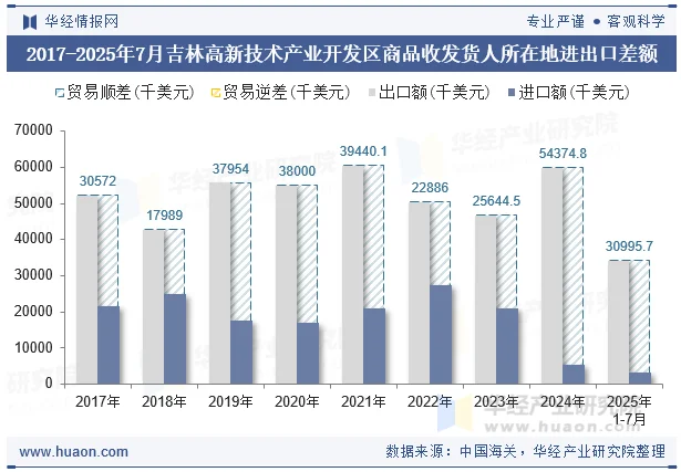 2017-2025年7月吉林高新技术产业开发区商品收发货人所在地进出口差额