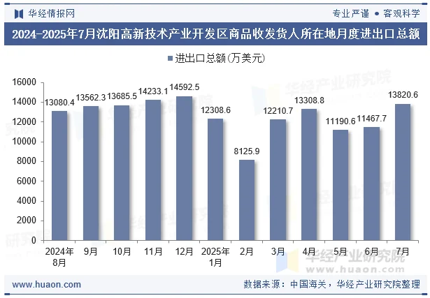 2024-2025年7月沈阳高新技术产业开发区商品收发货人所在地月度进出口总额