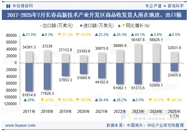 2017-2025年7月长春高新技术产业开发区商品收发货人所在地进、出口额