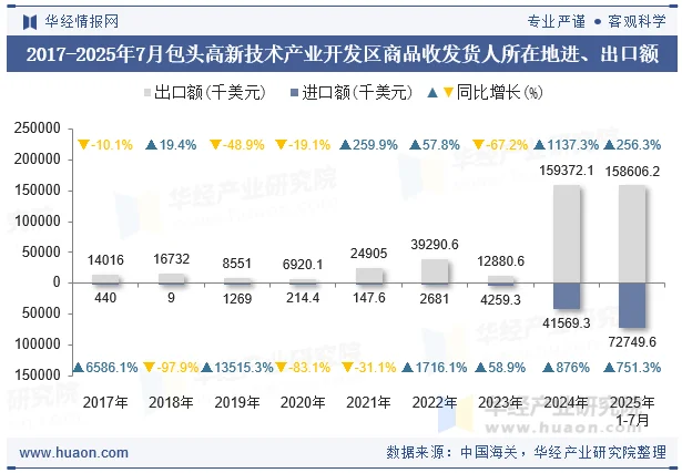 2017-2025年7月包头高新技术产业开发区商品收发货人所在地进、出口额
