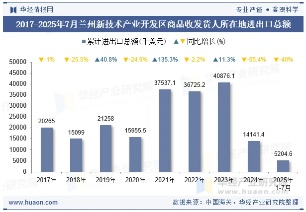 2017-2025年7月兰州新技术产业开发区商品收发货人所在地进出口总额