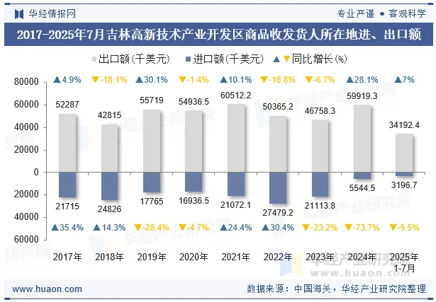 2017-2025年7月吉林高新技术产业开发区商品收发货人所在地进、出口额