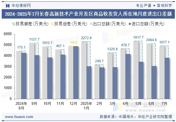 2024-2025年7月长春高新技术产业开发区商品收发货人所在地月度进出口差额