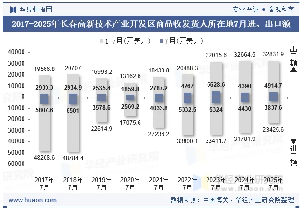 2017-2025年长春高新技术产业开发区商品收发货人所在地7月进、出口额