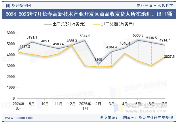 2024-2025年7月长春高新技术产业开发区商品收发货人所在地进、出口额