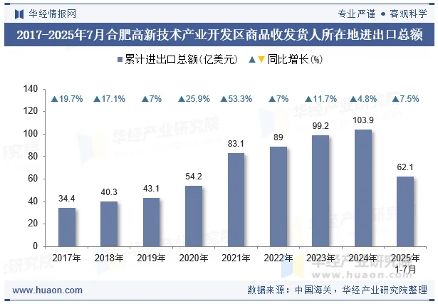 2017-2025年7月合肥高新技术产业开发区商品收发货人所在地进出口总额