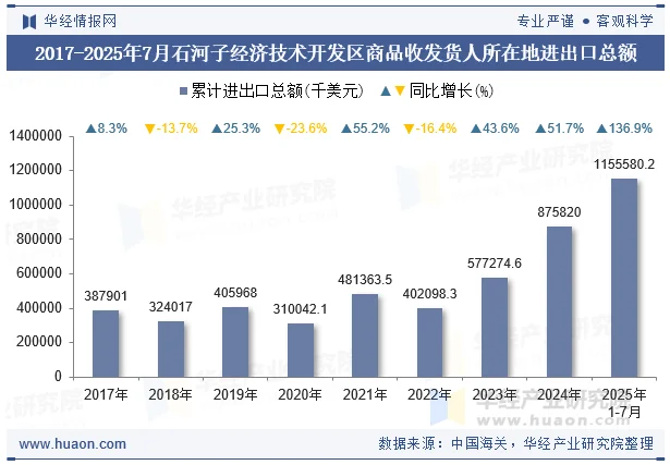 2017-2025年7月石河子经济技术开发区商品收发货人所在地进出口总额
