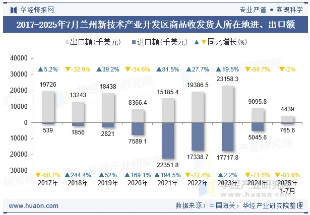 2017-2025年7月兰州新技术产业开发区商品收发货人所在地进、出口额