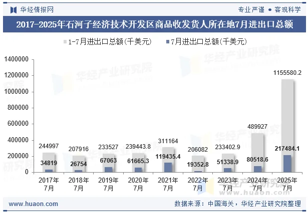 2017-2025年石河子经济技术开发区商品收发货人所在地7月进出口总额