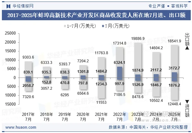 2017-2025年蚌埠高新技术产业开发区商品收发货人所在地7月进、出口额