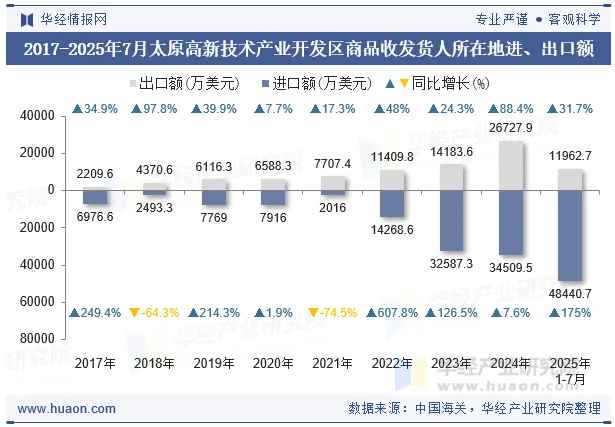 2017-2025年7月太原高新技术产业开发区商品收发货人所在地进、出口额
