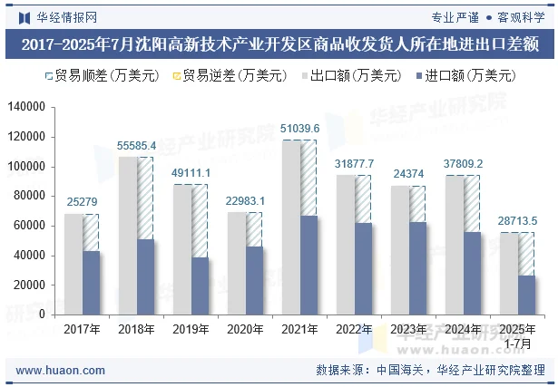 2017-2025年7月沈阳高新技术产业开发区商品收发货人所在地进出口差额
