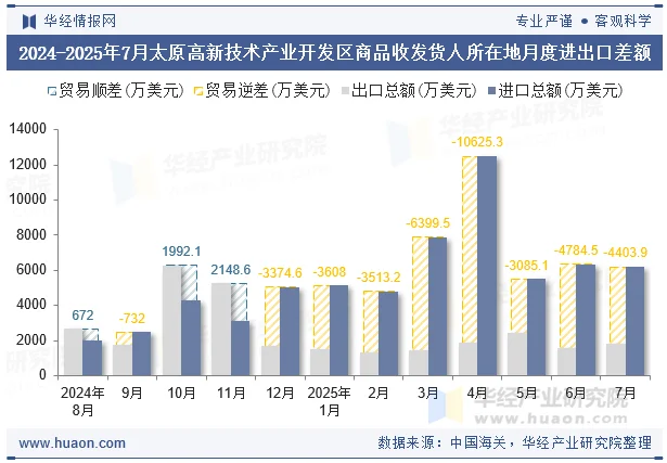 2024-2025年7月太原高新技术产业开发区商品收发货人所在地月度进出口差额