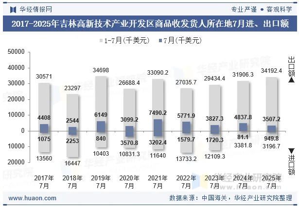 2017-2025年吉林高新技术产业开发区商品收发货人所在地7月进、出口额