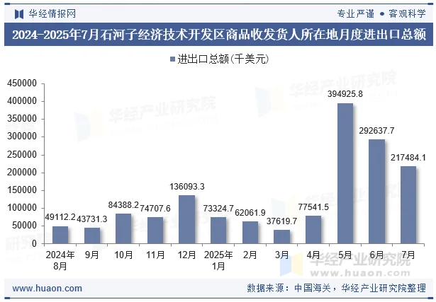 2024-2025年7月石河子经济技术开发区商品收发货人所在地月度进出口总额