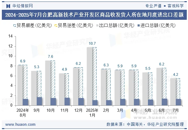 2024-2025年7月合肥高新技术产业开发区商品收发货人所在地月度进出口差额