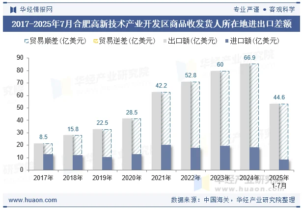 2017-2025年7月合肥高新技术产业开发区商品收发货人所在地进出口差额