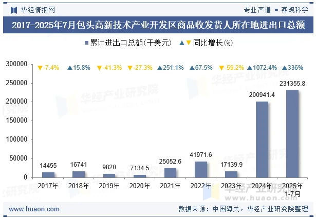 2017-2025年7月包头高新技术产业开发区商品收发货人所在地进出口总额