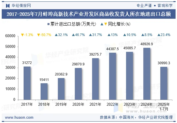 2017-2025年7月蚌埠高新技术产业开发区商品收发货人所在地进出口总额