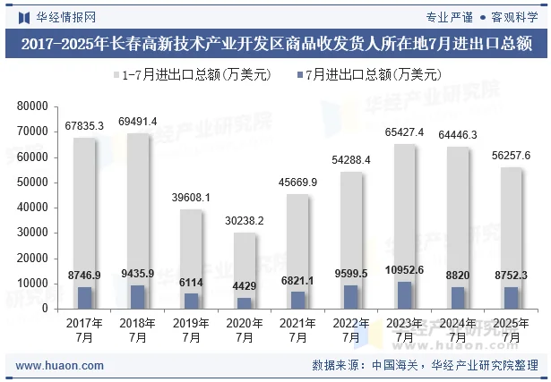 2017-2025年长春高新技术产业开发区商品收发货人所在地7月进出口总额