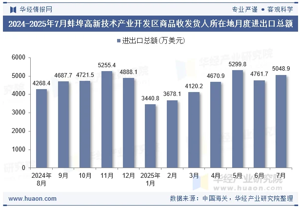 2024-2025年7月蚌埠高新技术产业开发区商品收发货人所在地月度进出口总额
