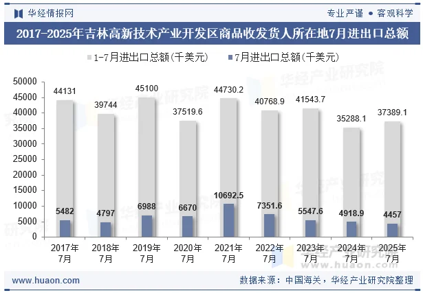 2017-2025年吉林高新技术产业开发区商品收发货人所在地7月进出口总额