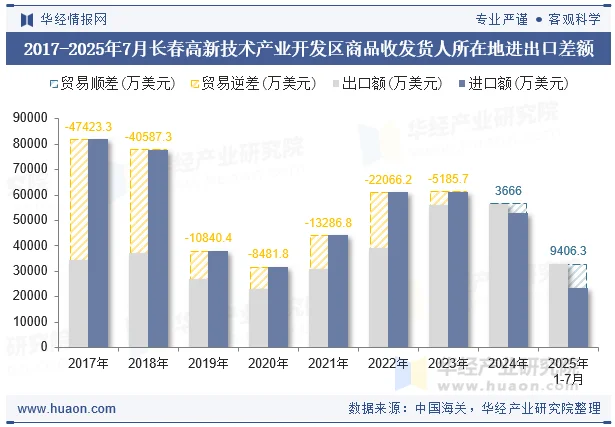 2017-2025年7月长春高新技术产业开发区商品收发货人所在地进出口差额
