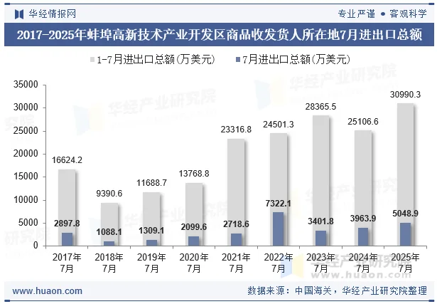 2017-2025年蚌埠高新技术产业开发区商品收发货人所在地7月进出口总额