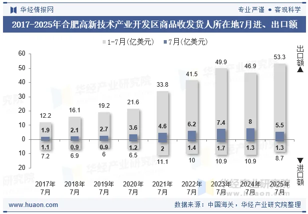 2017-2025年合肥高新技术产业开发区商品收发货人所在地7月进、出口额