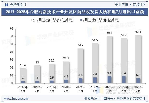 2017-2025年合肥高新技术产业开发区商品收发货人所在地7月进出口总额