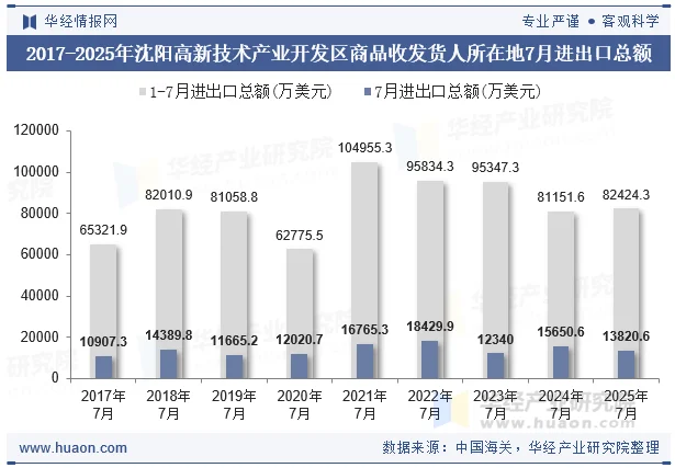 2017-2025年沈阳高新技术产业开发区商品收发货人所在地7月进出口总额