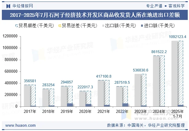 2017-2025年7月石河子经济技术开发区商品收发货人所在地进出口差额