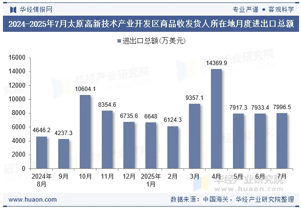 2024-2025年7月太原高新技术产业开发区商品收发货人所在地月度进出口总额