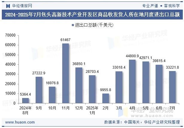2024-2025年7月包头高新技术产业开发区商品收发货人所在地月度进出口总额