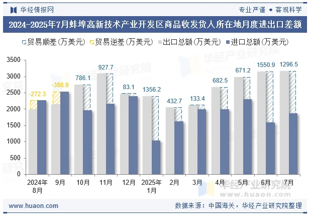 2024-2025年7月蚌埠高新技术产业开发区商品收发货人所在地月度进出口差额