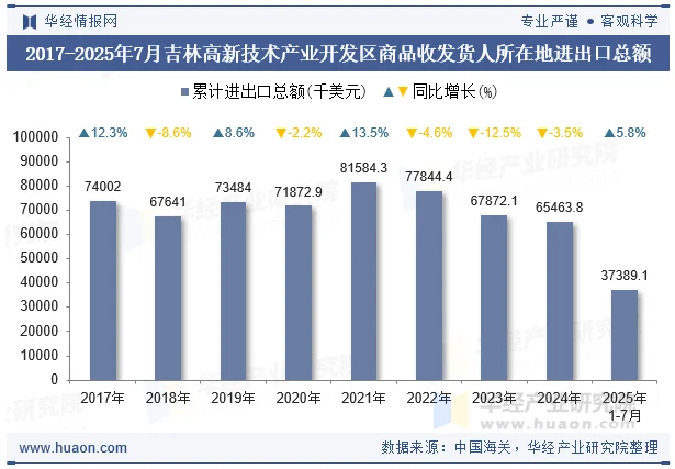 2017-2025年7月吉林高新技术产业开发区商品收发货人所在地进出口总额