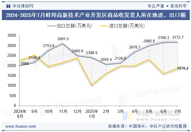 2024-2025年7月蚌埠高新技术产业开发区商品收发货人所在地进、出口额