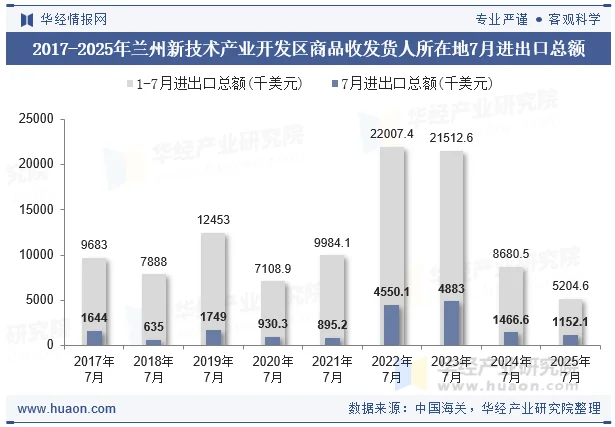 2017-2025年兰州新技术产业开发区商品收发货人所在地7月进出口总额
