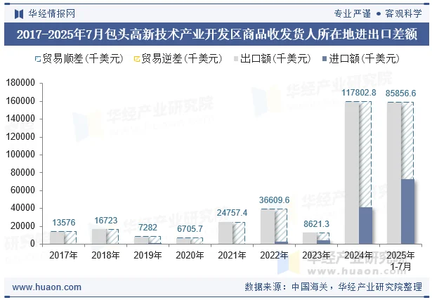 2017-2025年7月包头高新技术产业开发区商品收发货人所在地进出口差额