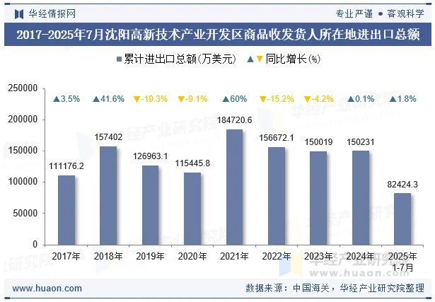 2017-2025年7月沈阳高新技术产业开发区商品收发货人所在地进出口总额