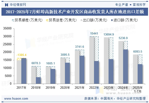 2017-2025年7月蚌埠高新技术产业开发区商品收发货人所在地进出口差额