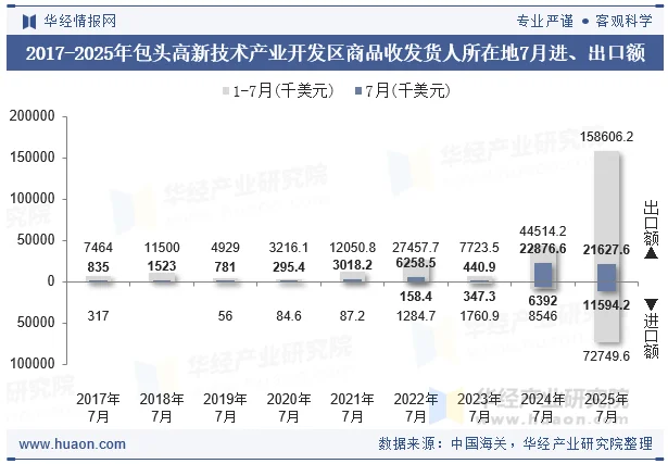 2017-2025年包头高新技术产业开发区商品收发货人所在地7月进、出口额